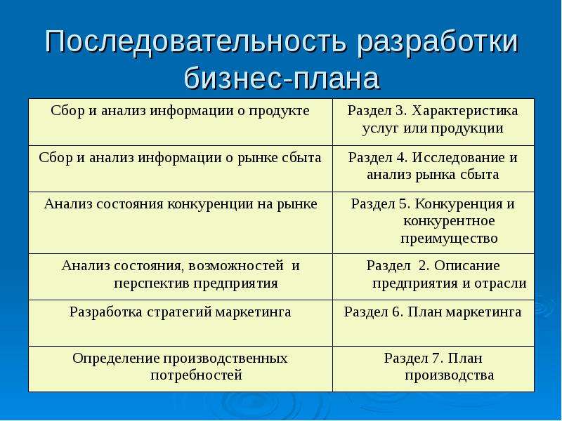 Последовательность разработки бизнес планов