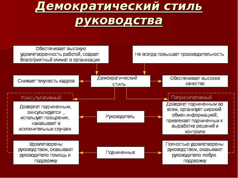 Демократический стиль руководства. Власть и стили руководства. Демократический стиль текучесть. Демократический стиль вывод.