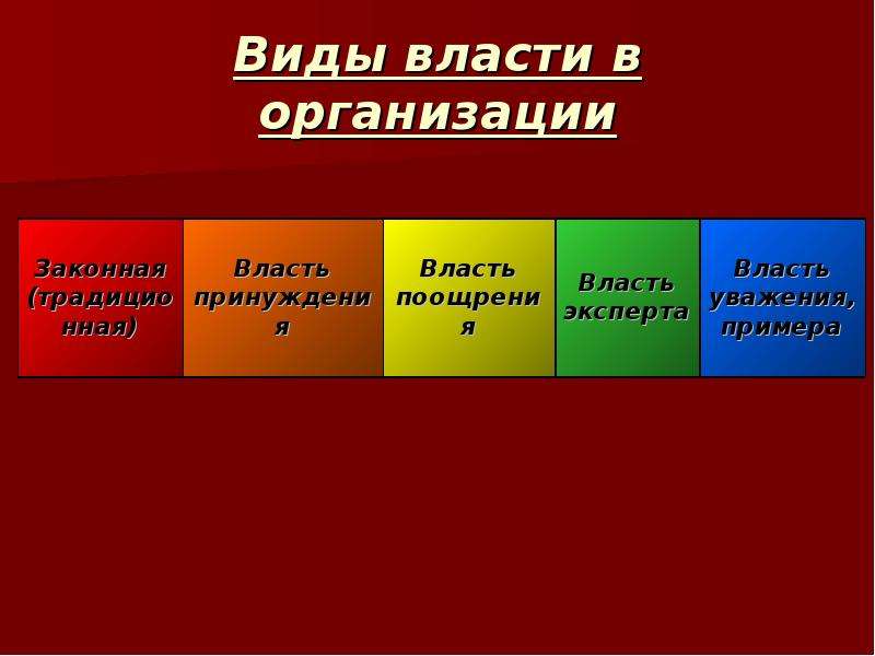 Три типа власти. Виды власти в организации. 5 Видов власти. Виды власти по КОБ.