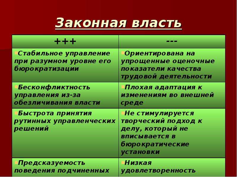 Изменение власти. Плюсы и минусы власти. Законная власть плюсы и минусы. Законная власть. Легитимная власть законная власть.