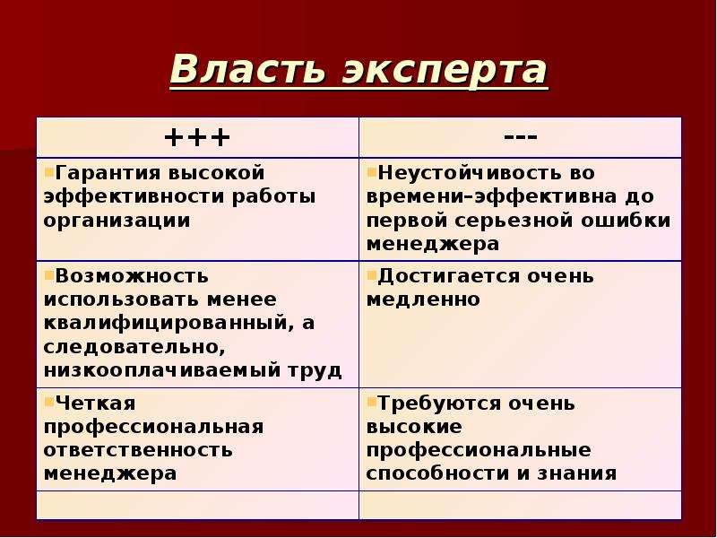 Характеристика власти. Экспертная власть плюсы и минусы. Власть эксперта. Виды власти экспертная. Плюсы экспертной власти.