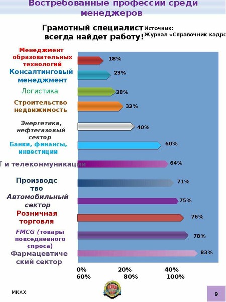 Спрос на профессии. Остреюованные профессия. Востребованные профессии. Самые востребованные профессии. Востребованнын профессия.