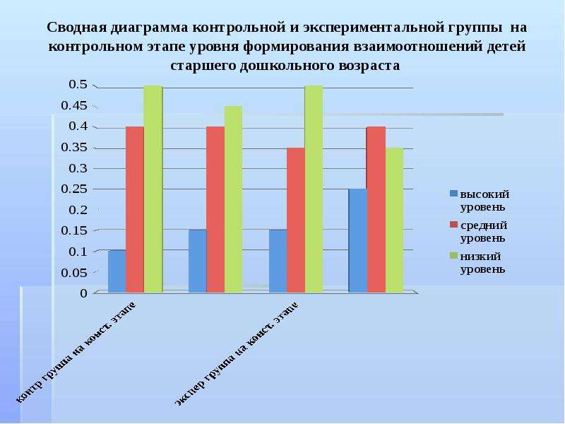 Сводная диаграмма. Диаграмма Возраст детей. Гистограмма контрольной и экспериментальной группы. Диаграмма физического развития детей дошкольного возраста. Диаграмма экспериментальной группы.