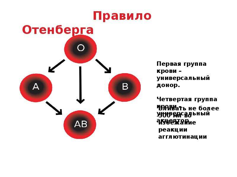 Схема крови по группам