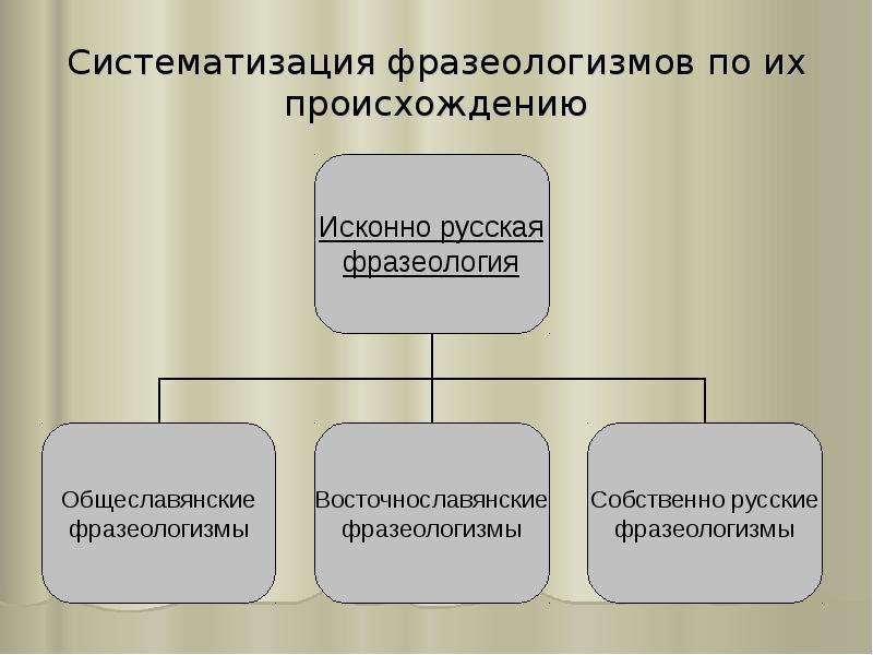 Типы фразеологизмов. Виды фразеологизмов по происхождению. Группы фразеологизмов по происхождению. Классификация фразеологизмов по происхождению. Общеславянские фразеологизмы.