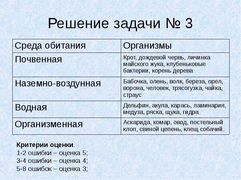 Презентация на тему условия жизни на земле среды жизни и экологические факторы 9 класс