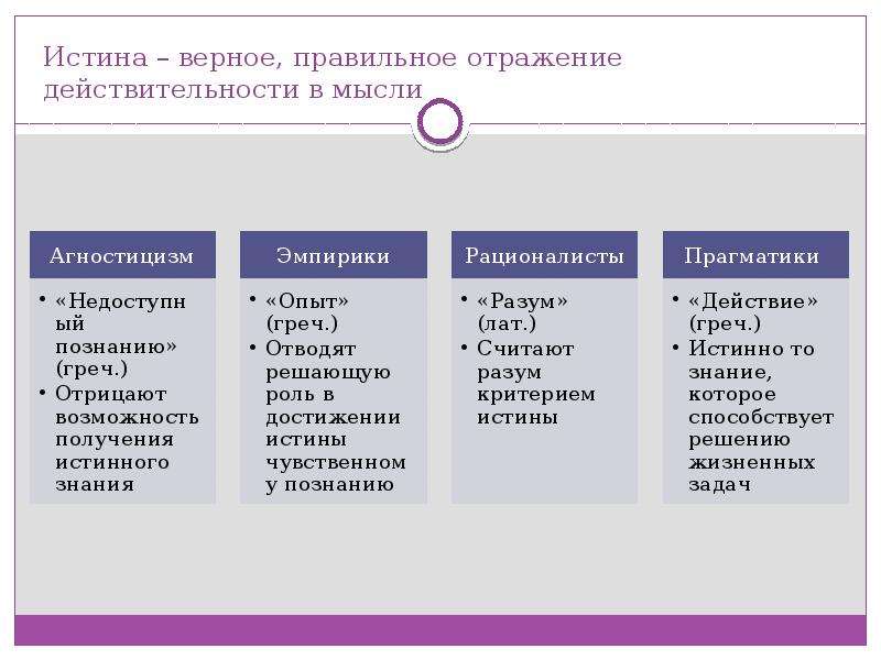 Истина это в обществознании кратко. Истина Обществознание ЕГЭ. Функции истины в обществознании. Виды истины Обществознание. Истина виды и критерии Обществознание.