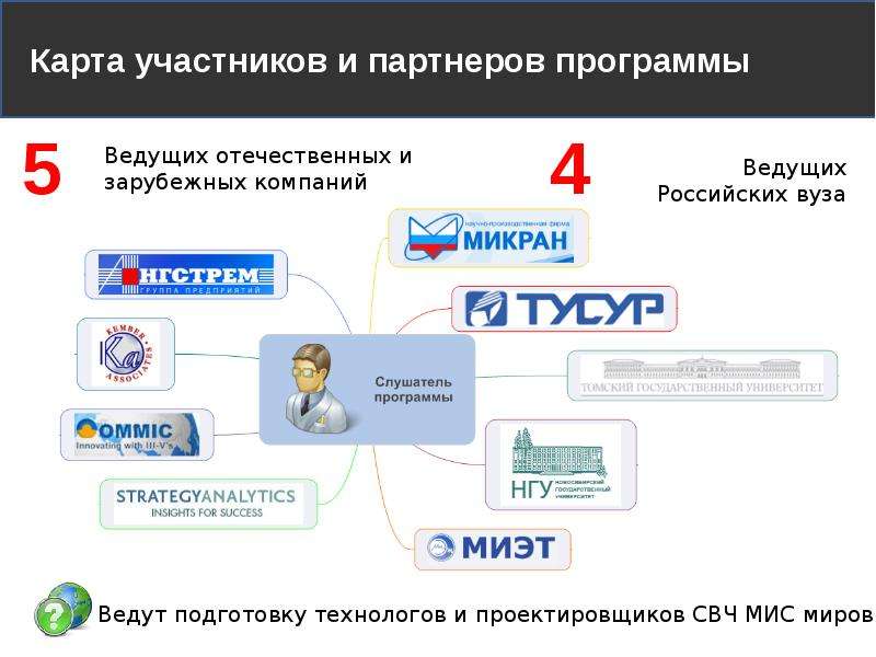 Приложение 5 карта. Презентация партнерской программы. Слайд партнёрская программа. Карта участника. Презентация партнерской программы пример.