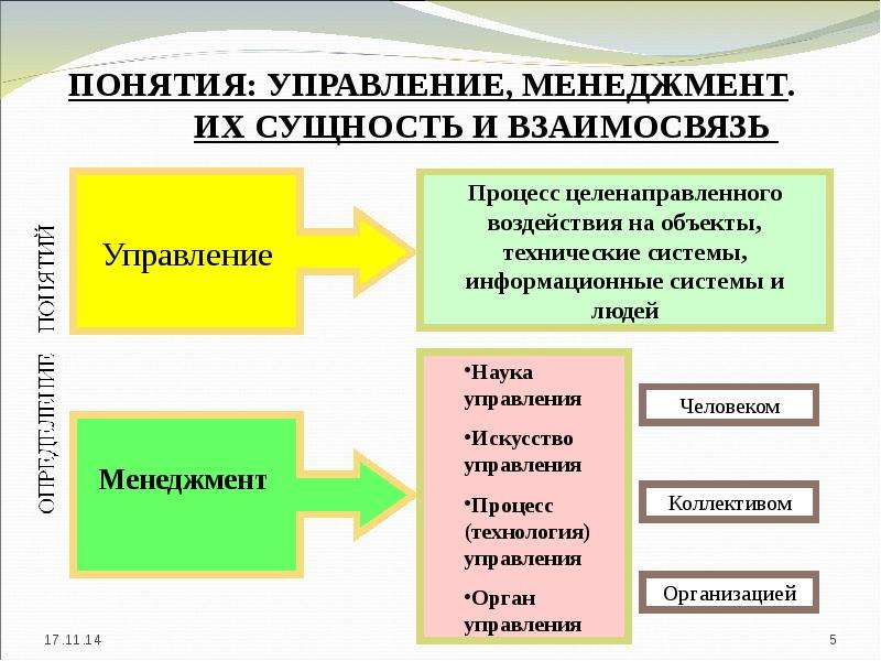 Понятие управляющий. Менеджмент и управление соотношение понятий функции менеджмента. Соотношение понятий управление и менеджмент. Понятие управление в менеджменте. Взаимосвязь менеджмента и управления.