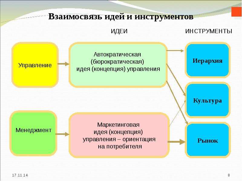 Установите взаимосвязь. Общий и специальный менеджмент. Взаимосвязь менеджмента и управления. Общий менеджмент и специальный менеджмент. Общий менеджмент специальный менеджмент управление их взаимосвязь.