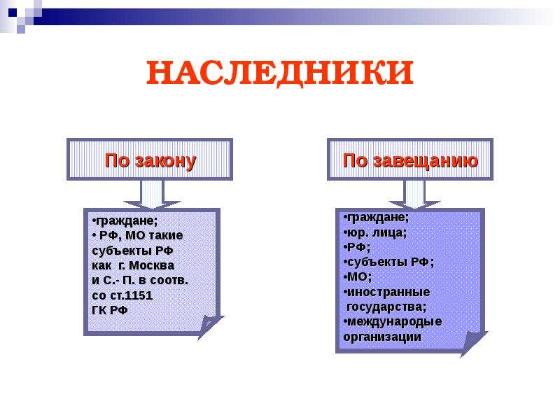 Презентация общие положения о наследовании