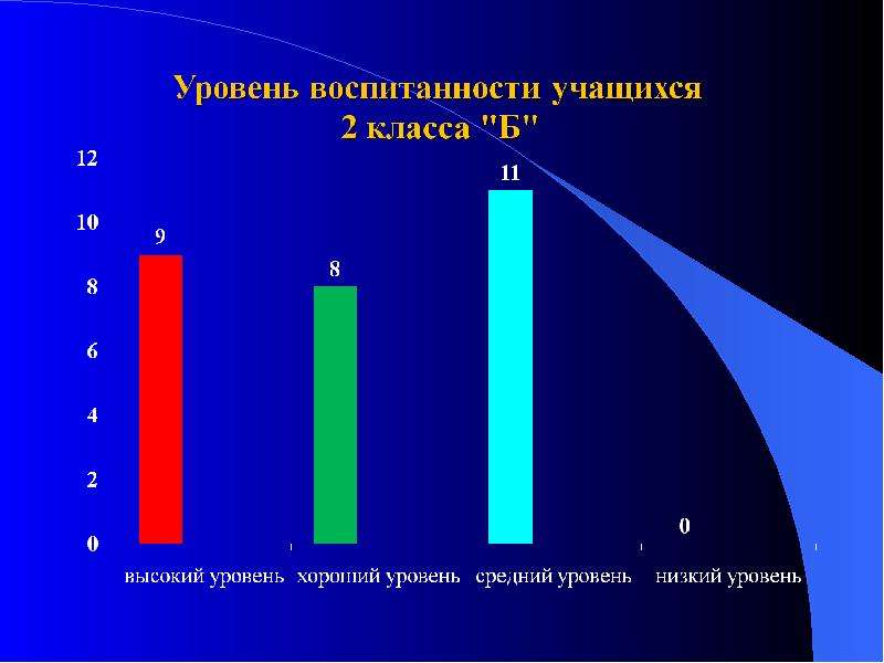 Уровень воспитанности класса образец