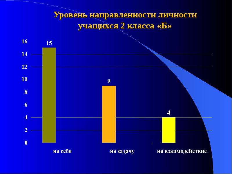 Направленность методики. Уровни направленности личности. Направленность личности учащегося. Уровни изучения личности. Уровня воспитанности у студентов.