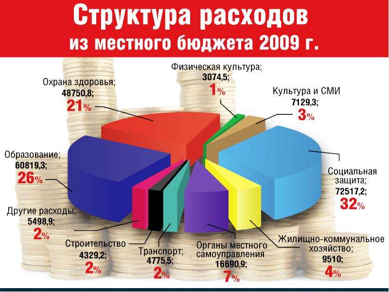 Структура бюджета картинки