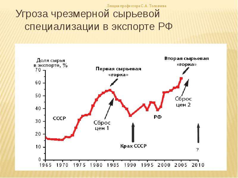 Сырьевая экономика россии