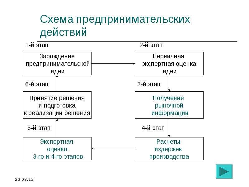 Схема реализации предпринимательской идеи включает