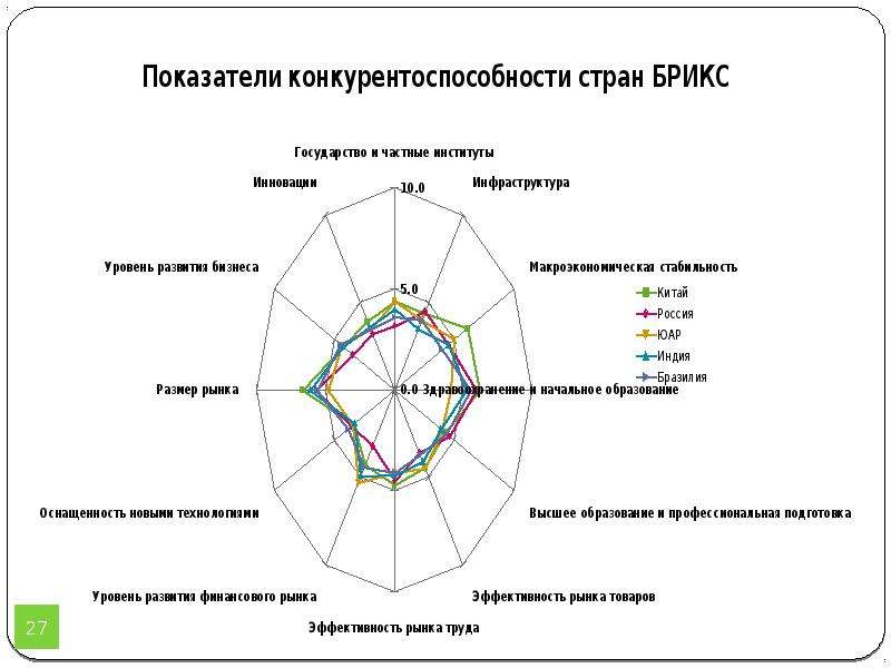 Конкурентоспособность стран презентация