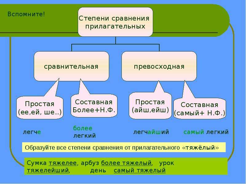 Презентация степени сравнения прилагательных русский язык 6 класс