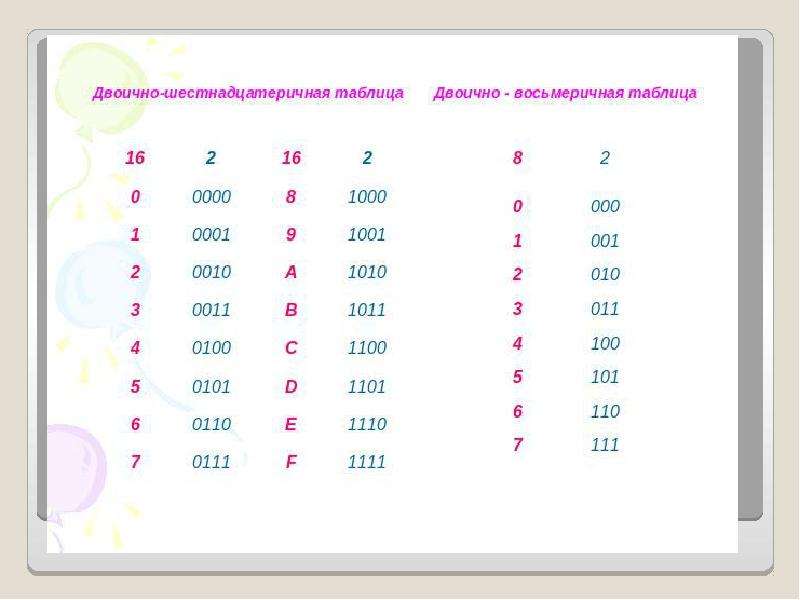 Двоичная восьмеричная и шестнадцатеричная системы счисления презентация