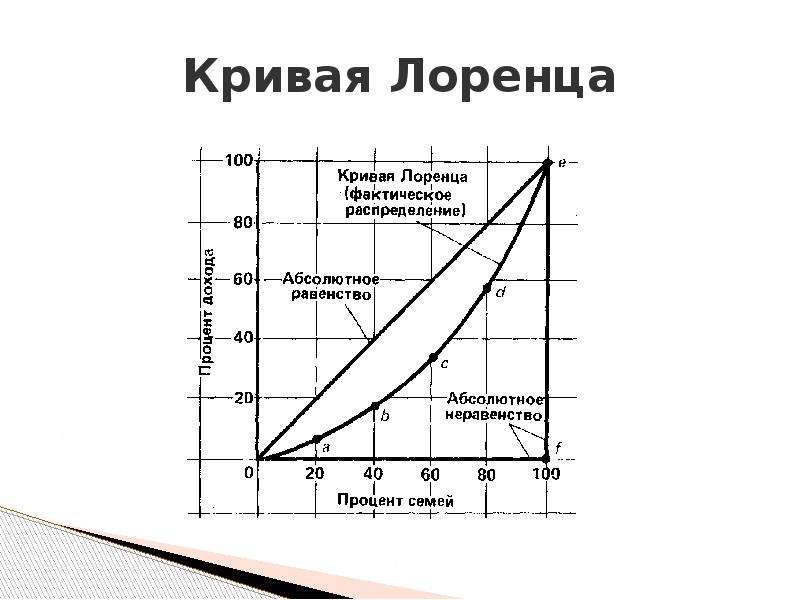 Кривая лоренца. Кривая Лоренца схема. Кривая Лоренца до уплаты подоходного налога. Кривая Лоренца график. Построение Кривой Лоренца.