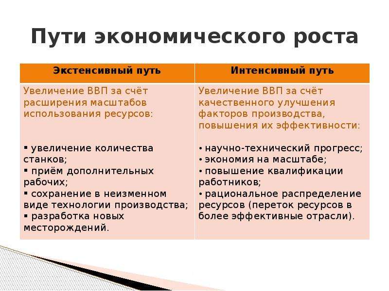 Экономический путь. Два пути экономического роста. Пути достижения экономического роста. Пути достижения экономического роста примеры. Два пути развития экономики.