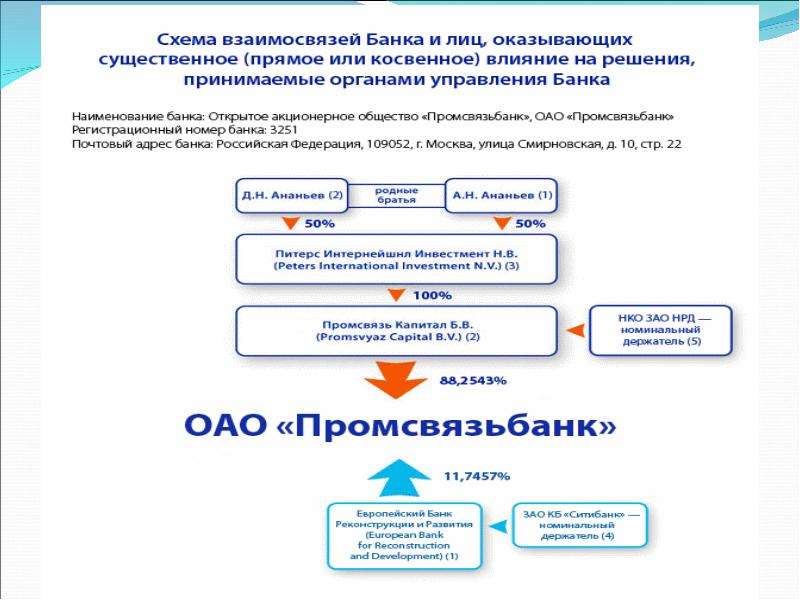 Промсвязьбанк презентация о банке