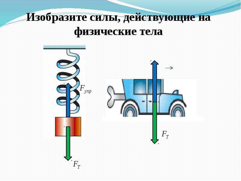 Равнодействующая сила физика задачи. Изобразите силы действующие на физические тела. Сложение сил физика. Сложение сил равнодействующая сила. Изобразите силы действующие на тело.