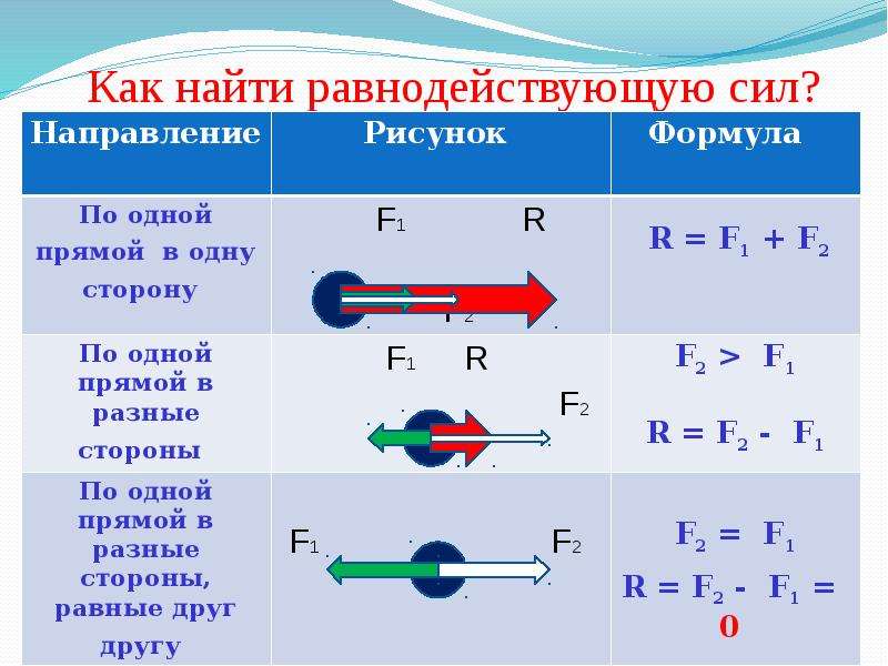 Как рисовать силы в физике