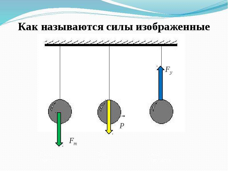 Выбери название силы изображенной на рисунке изображение силы действующей на тело