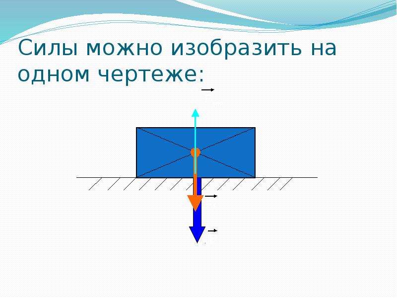 Равнодействующая сила физика 7 класс. Изображение силы на чертеже. Сила на чертеже. Силы на чертеже физика. Как изображают силу на чертеже.