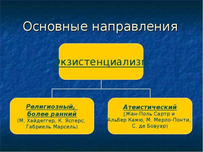 Современные направления философии экзистенциализма. Основные направления экзистенциализма. Направления экзистенциализма в философии. Атеистический экзистенциализм. Основные темы экзистенциализма.