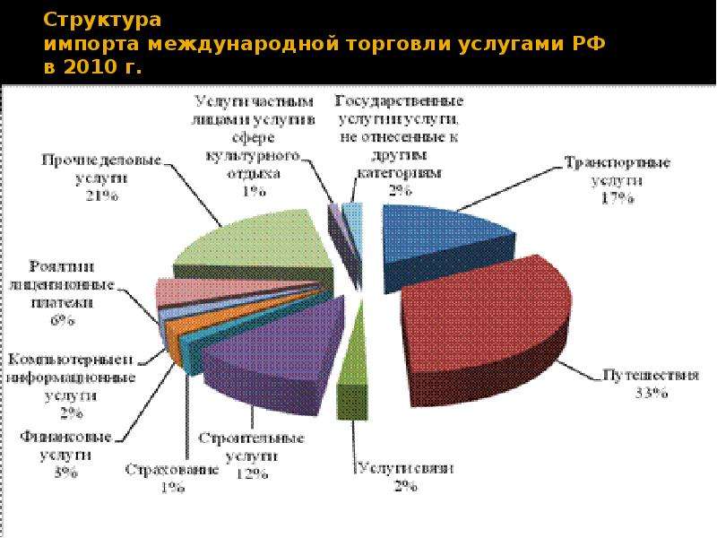 Схема международная торговля услугами