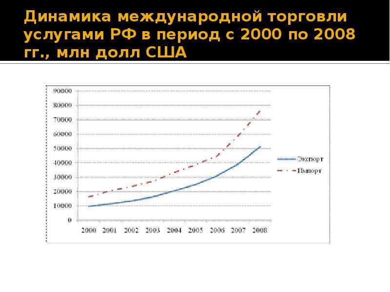 Тенденции международной торговли товарами. Динамика международной торговли. Динамика мировой торговли услугами. Динамика международной торговли услугами. Динамика и структура международной торговли услугами.