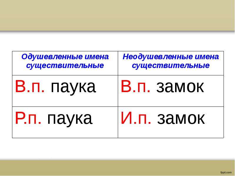 Молодежь одушевленное или неодушевленное. Как определить одушевленные и неодушевленные. Одушевленное и неодушевленное как определить. Одушевлённое или неодушевлённое существительное. Как определить одушевленное или неодушевленное существительное.