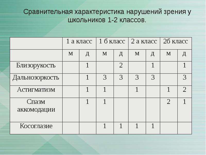 Характеристика нарушений. Таблица нарушение зрения. Таблица статистика детей с нарушением зрения. Характеристика нарушения зрения. Нарушение зрения у младших школьников.