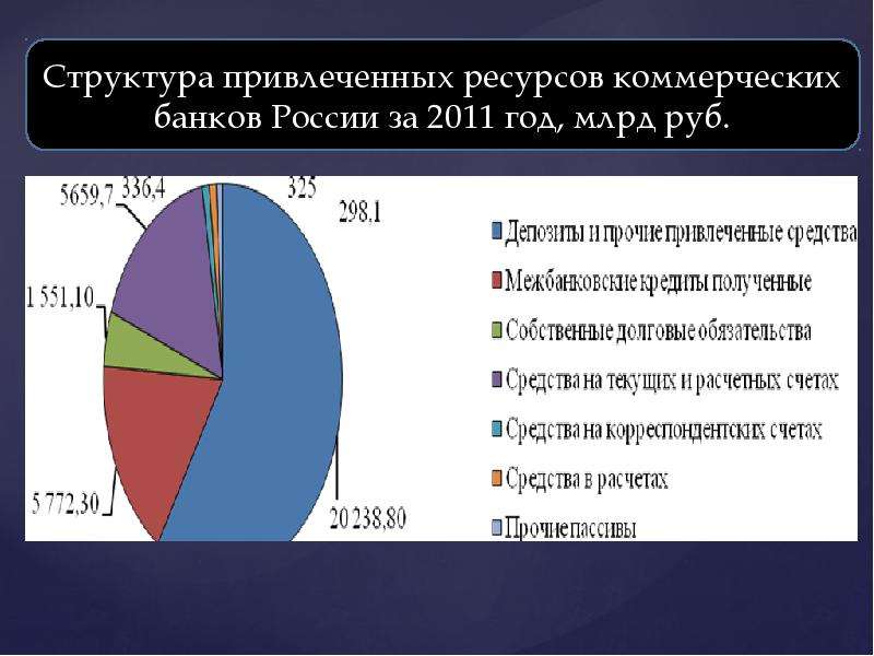 Ресурсы коммерческого. Структура рынка межбанковского кредитования. Структура привлечённых ресурсов коммерческих банков. Структура привлеченных ресурсов коммерческих банков России. Рынок межбанковских кредитов.