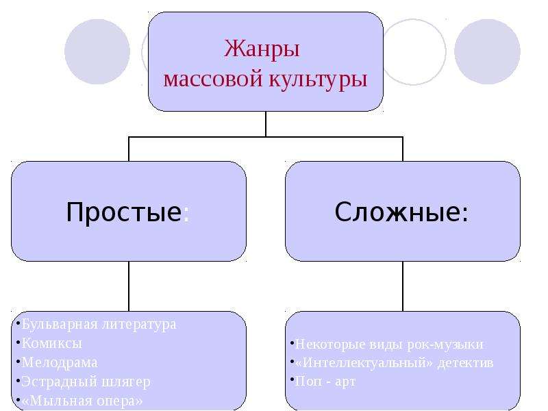 Массовая культура литература. Простые и сложные Жанры. Жанры культуры. Массовая культура. Основные направления и Жанры массовой культуры.