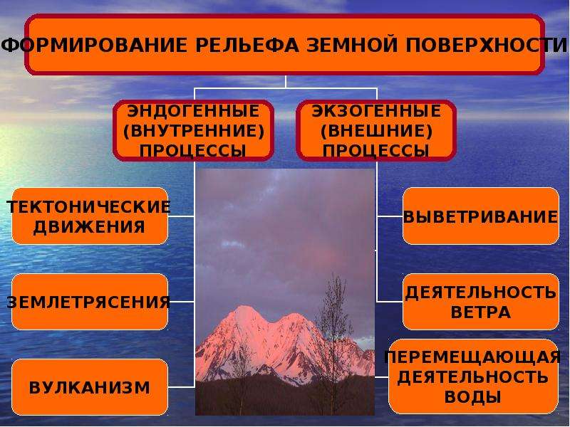 Формирование рельефа. Экзогенные процессы формирующие рельеф. Факторы формирующие рельеф. Факторы формирования рельефа. Внутренние процессы вулканизм.