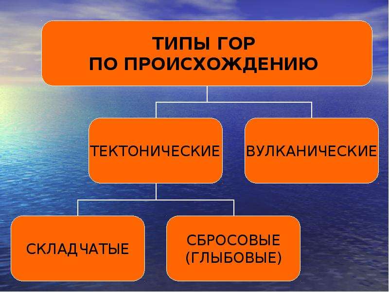 Бывать происхождение. Типы гор. Горы по происхождению. Происхождение гор. Классификация гор по происхождению.