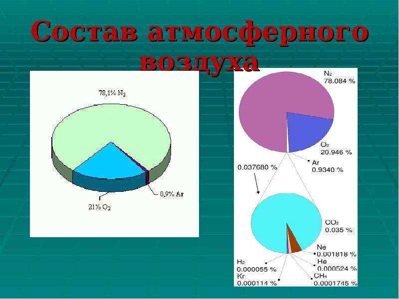 Газовый состав воздуха. Состав атмосферного воздуха. Состпу атмосферно воздуха. Сообщение о составе атмосферного воздуха. Аппликация состав атмосферы.