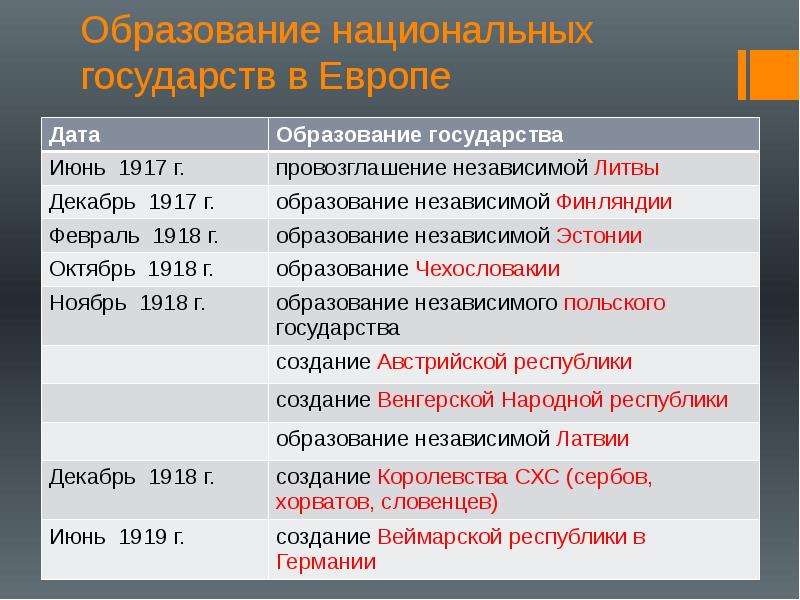 Дата мировой. Образование национальных государств в Европе. Становление национальных государств. Образование национальных государств в Европе таблица. Образование новых государств после первой мировой войны.