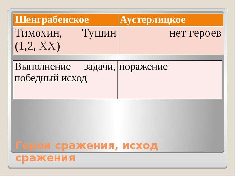 Презентация шенграбенское и аустерлицкое сражение в романе война и мир