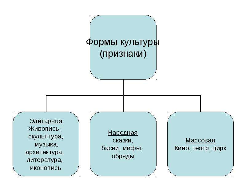 Различные формы культуры. Формы культуры схема. Формы культуры Обществознание. Культура схема Обществознание. Схема культура формы культуры.