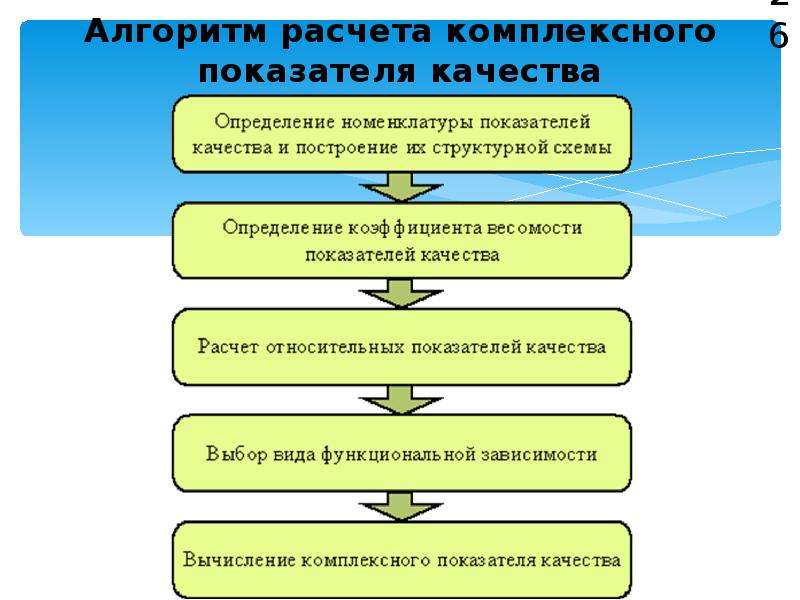 Положение на рынке товаров услуг. Алгоритм расчета. Алгоритм расчета комплексного показателя качества. Составьте алгоритм расчета цены. Алгоритм расчёта коэффициента..