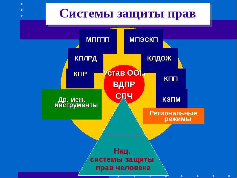 Европейская система защиты прав человека схема