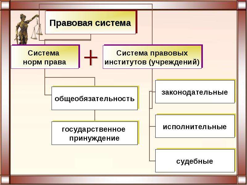 Система права право 10 класс презентация