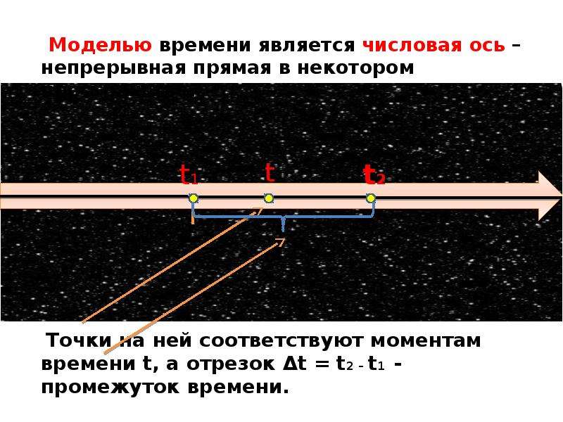 Моделирование времени. Ось времени. Точка на оси времени. Как выглядит ось времени. Ось времени с событиями.