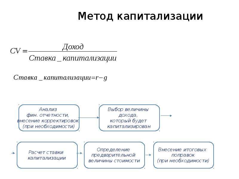 Капитализация компании это простым. Оценка стоимости бизнеса методом капитализации доходов.. Виды капитализации. Процесс капитализации.