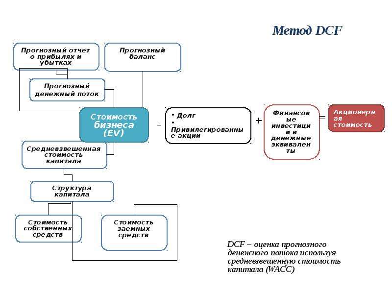 Dcf модель инвестиционного проекта