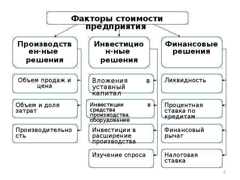 Фактор продаж. Дерево факторов стоимости компании. Факторы создания стоимости компании. Факторы стоимости предприятия. Факторы управления стоимостью компании.